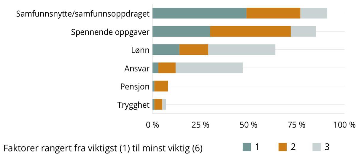 Figur 8.5 viser hvilke faktorer lederne rangerer som viktige for å rekruttere og beholde gode ledere i staten. 197 ledere har svart. De seks faktorene de er bedt om å vurdere er: samfunnsnytte/samfunnsoppdraget, spennende oppgaver, lønn, ansvar, pensjon og trygghet. 49 prosent av lederne rangerer samfunnsnytten eller samfunnsoppdraget som viktigst, 30 prosent har spennende oppgaver som viktigst mens 14 % mener lønn er viktigst.