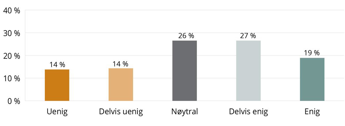 Figur 8.6 er et stolpediagram som viser andelen ledere som er er uenig, delvis uenig, nøytral, delvis enig eller enig med følgende påstand: «Jeg mener lønnsnivået jeg har per i dag er for lavt i forhold til ansvaret mitt som leder». Antall som har svart er 196. 14 prosent er uenig, 14 prosent er delvis uenig, 26 prosent er nøytrale, 27 prosent er delvis enig og 19 prosent er enig.