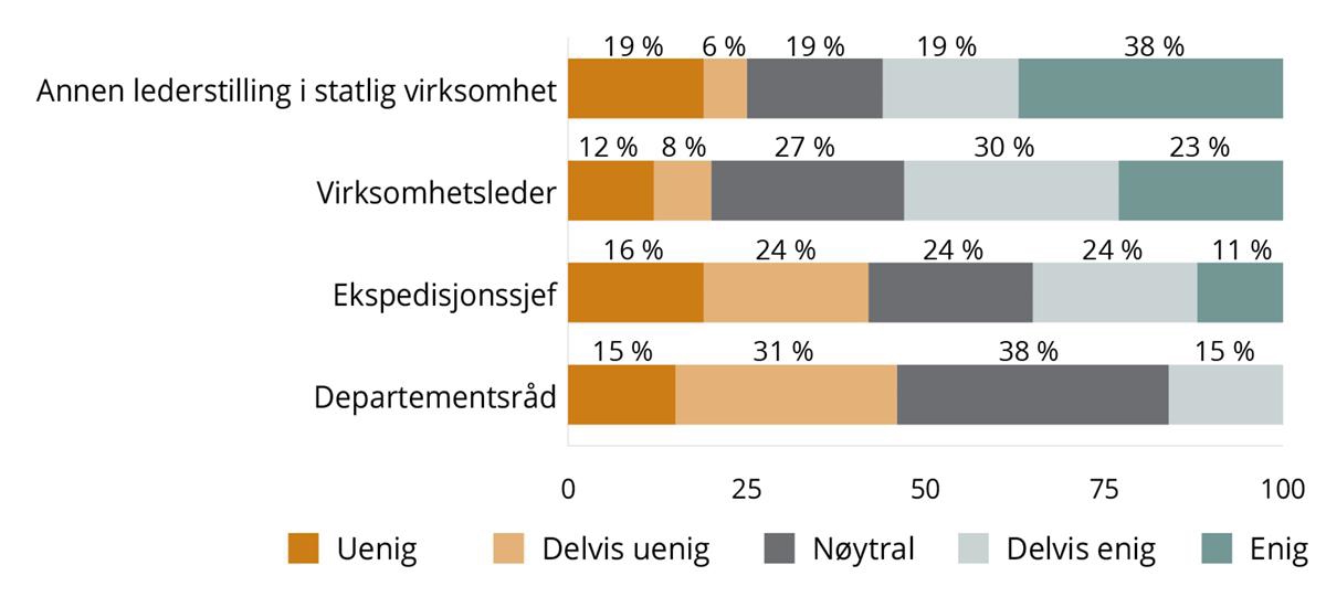 Figur 8.7 viser andelen ledere som er uenig, delvis uenig, nøytral, delvis enig og enig i følgende påstand: «Jeg mener lønnsnivået jeg har per i dag er for lavt i forhold til ansvaret mitt som leder». Figuren viser svar fordelt på ledernes nåværende stilling. Blant etats/virksomhetslederne i staten er 23 prosent enige i denne påstanden, og 11 prosent av ekspedisjonssjefene. Departementsrådene er den gruppen av ledere som i minst grad er enige i påstanden hvor 46 prosent svarte at de var enten uenig eller delvis uenig i påstanden. Det er også i denne gruppen vi finner høyest andel som er nøytrale; 38 prosent.