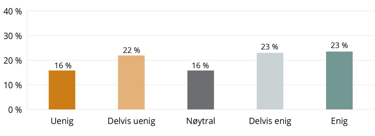 Figur 8.9 er et søylediagram som viser svarfordelingen på spørsmålet: «Jeg er fornøyd med den lønnsutviklingen jeg har hatt de siste årene. Antall som svarte var 196. Figuren viser spredning i svarene, hvor 16 prosent var uenig, 22 prosent delvis uenig, 16 prosent nøytral, 23 prosent delvis enig og 23 prosent enig.