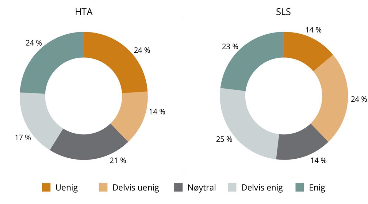 Figur 8.10 er to sirkeldiagrammer som viser at 24 prosent av lederne på hovedtariffavtalen er uenige i påstanden «jeg er fornøyd med den lønnsutviklingen jeg har hatt de siste årene», 14 prosent er delvis uenige, 21 prosent er nøytrale, 17 prosent er delvis enige og 24 prosent er enige. For ledere på lederlønnssystemet er fordelingen 14 prosent uenig, 24 prosent delvis enig, 14 prosent nøytral, 25 prosent delvis enig og 23 prosent enig. I sum viser figuren at ledere på hovedtariffavtalene er noe mindre fornøyde med lønnsutviklingen enn ledere på lederlønnssystemet.