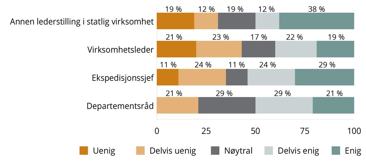 Figur 8.11 viser svarfordeling fordelt på stillingsnivå. Svarkategoriene er enig, delvis enig, nøytral, delvis enig eller enig i følgende påstand: Jeg er fornøyd med den lønnsutviklingen jeg har hatt de siste årene. Både departementsråder, ekspedisjonssjefer og ledere i annen lederstilling er blant de som er mest enige i påstanden, med en svarprosent på om lag 50 prosent. Blant virksomhetslederne er 41 prosent enige i at de er fornøyde med egen lønnsutvikling.