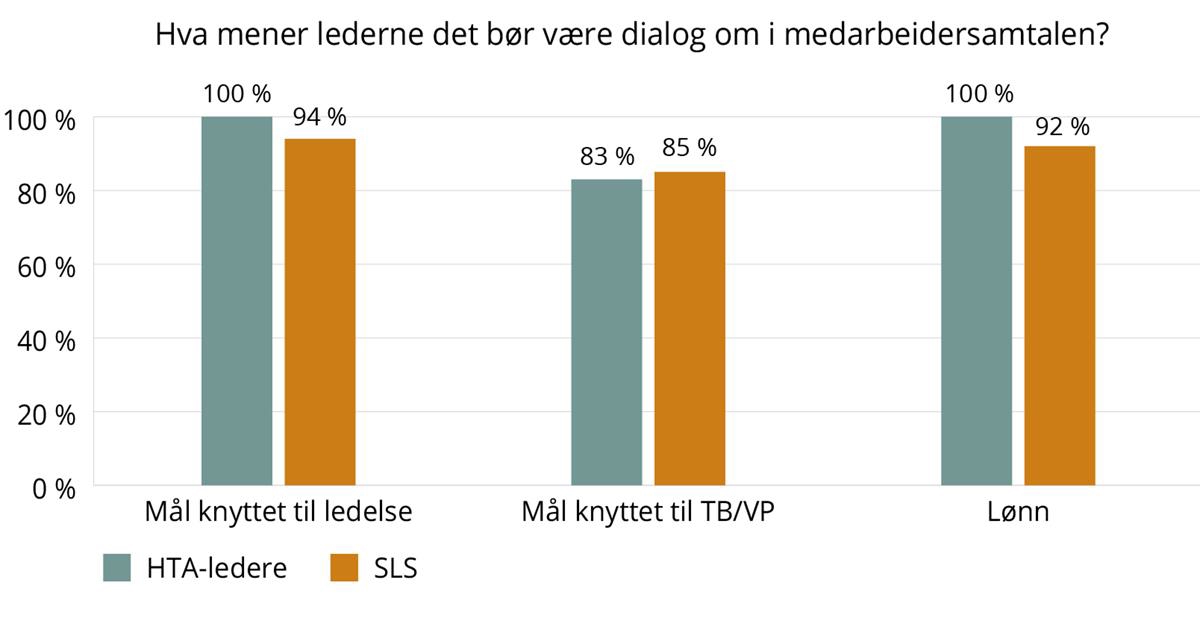 Figur 8.14 er et søylediagram som viser hva lederne mener det bør være dialog om i medarbeidersamtalene, avhengig av om lederne er på lederlønnssystemet eller på hovedtariffavtalene. Det er små forskjeller i svarprosent mellom lederne, og flertallet ønsker dialog om mål knyttet til ledelse, om mål knyttet til tildelingsbrev/virksomhetsplan og om lønn. Mål knyttet til tildelingsbrev og virksomhetsplan er det som relativt sett får noe lavere støtte enn de to andre temaene, men er fortsatt oppe i en svarprosent på noe over 80 prosent som mener dette bør være tema. Mellom 90 og 100 prosent mener ledelse og lønn bør være tema.