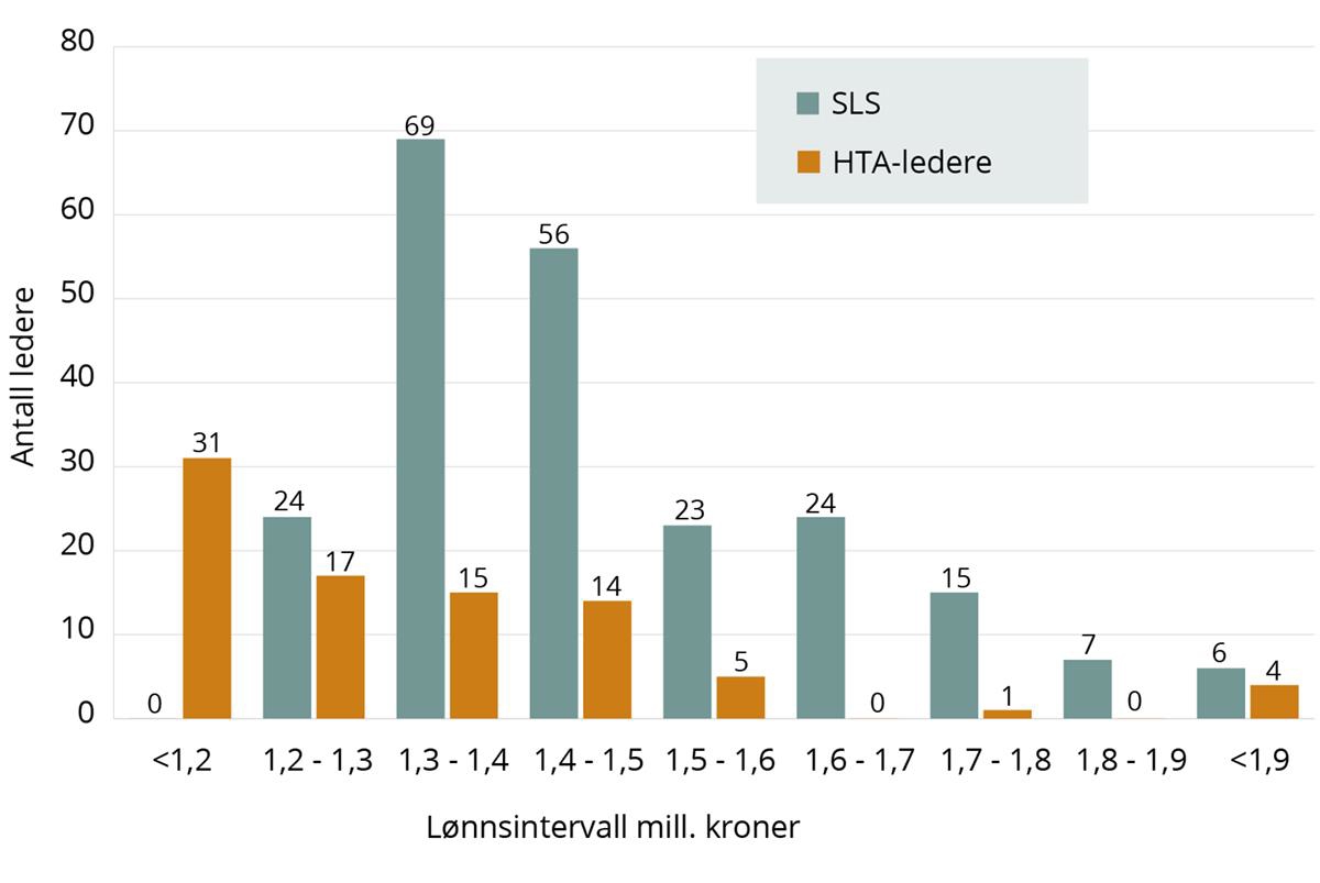 Figur 6.2 viser antall ledere i det statlige tariffområdet fordelt etter lønnsintervall. De fleste lederne har lønn mellom 1,3 og 1,5 millioner kroner.