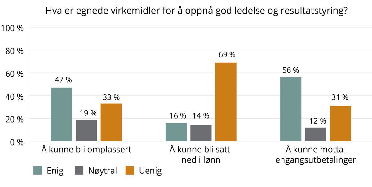 Figur 8.15 er et søylediagram som viser hva lederne mener er egnede virkemidler for å oppnå god ledelse og resultatstyring. 155 har svart. Virkemidlene som det blir spurt om er: å kunne bli omplassert, å kunne bli satt ned i lønn og å kunne motta engangsutbetalinger. 47 prosent av lederne støtter å kunne bli omplasser, 16 prosent støtter å kunne bli satt ned i lønn og 56 prosent støtter å kunne motta engangsutbetalinger.