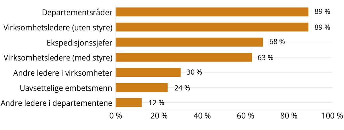 Figur 8.16 viser svarprosent blant lederne på spørsmålet om hvilke ledere som bør være på et eget lederlønnssystem i staten. 178 har svar. 89 prosent av lederne svarer departementsråder og virksomhetsledere. 68 prosent ønsker også ekspedisjonssjefer på systemet, 63 prosent gir støtte til at virksomhetsledere i virksomheter med styre bør være omfattet, 30 prosent støtter at andre ledere i virksomhetene bør være med, 24 prosent støtter at uavsettelige embetsmenn bør være omfattet og 12 prosent at andre ledere i departementene bør være det.