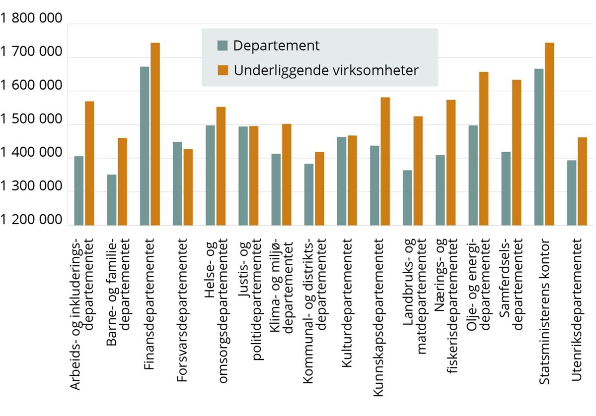 Figur 6.3 viser gjennomsnittlig lønnsnivå for ledere på statens lederlønnsystem fordelt per departement med underliggende virksomheter, Ledere i underliggende virksomheter av Finansdepartementet har for eksempel høyere gjennomsnittslønn enn det ledere i Finansdepartementet har,