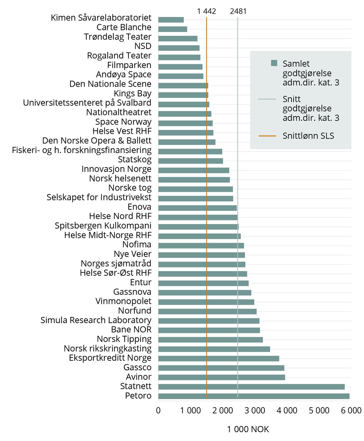 Figur 6.4 viser samlet godtgjørelse for alle administrerende direktører i selskaper med statlig eierandel der staten er majoritetseier. Her finner man administrerende direktører som har godtgjørelse helt opp mot 15 millioner kroner. Det var administrerende direktør i Telenor som hadde dette i 2020 ifølge Statens Eierrapport for 2020.
