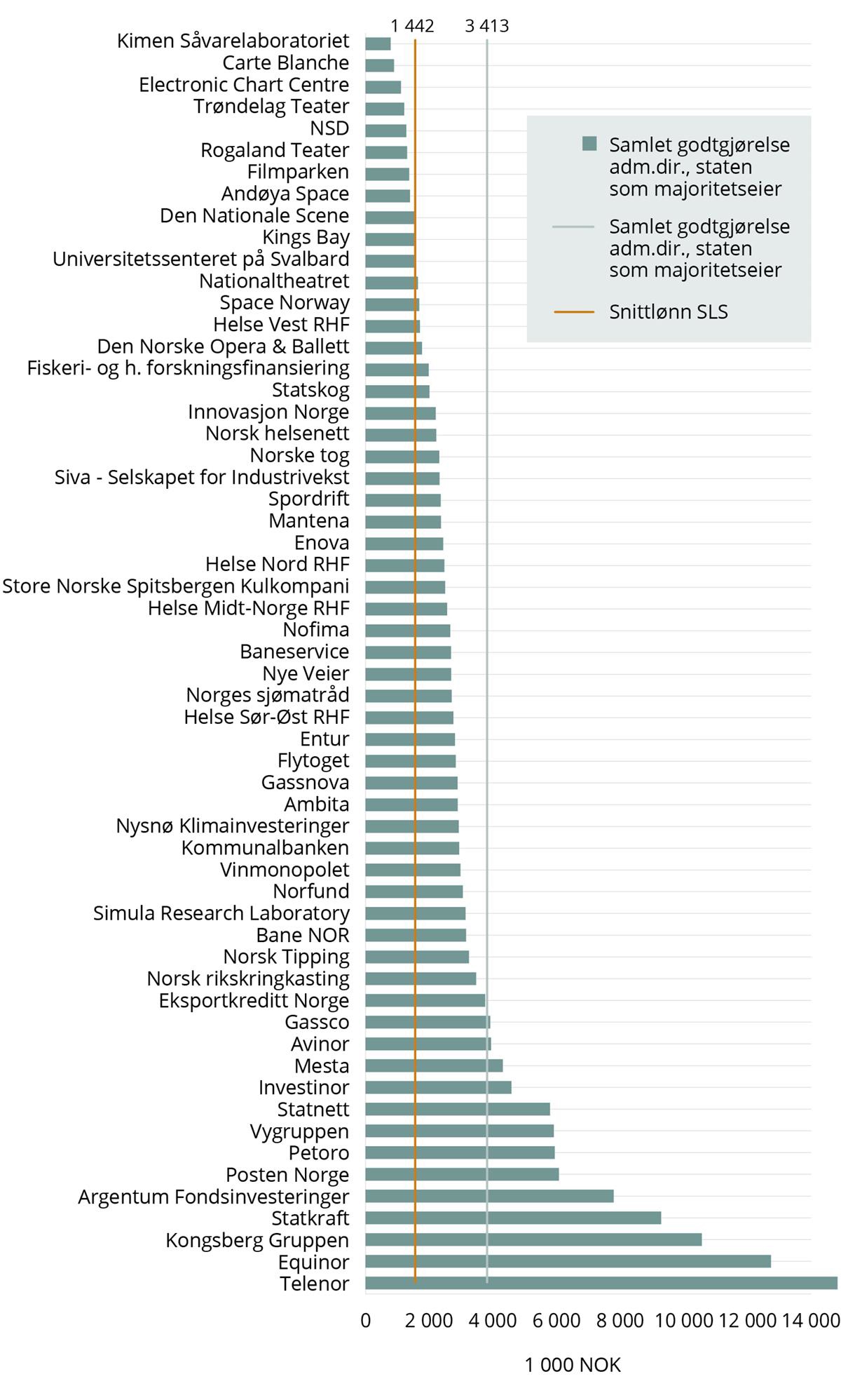 Figur 6.5 viser samlet godtgjørelse for alle administrerende direktører i kategori 3-selskaper med statlig eierandel der staten er majoritetseier. Her finner man administrerende direktører som har godtgjørelse helt opp mot 6 millioner kroner. Det var administrerende direktør i Petoro som hadde dette i 2020 ifølge Statens Eierrapport for 2020.