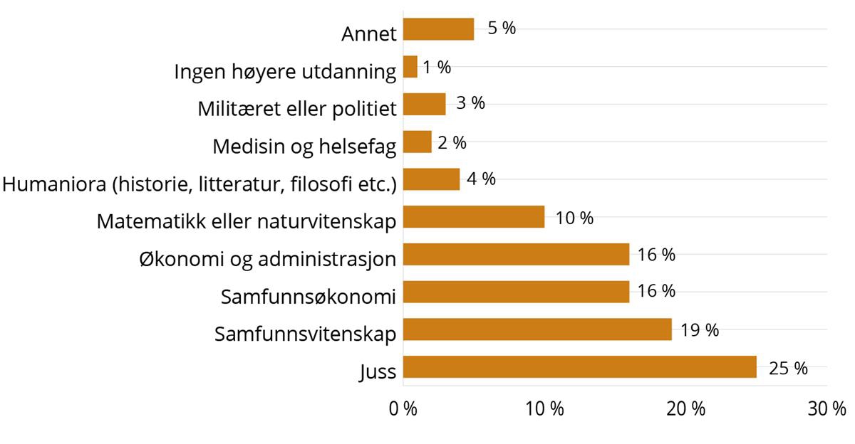 Figur 8.1 viser hvilken utdanning respondentene som har svart på spørreundersøkelsen har. 196 har svart. Figuren viser at 25 prosent har juridisk bakgrunn, 19 prosent har samfunnsøkonomi og 16 prosent har samfunnsøkonomi og økonomi og administrasjon. 10 prosent har matematikk eller naturvitenskap, 4 prosent har utdannelse innen humaniora, 3 prosent innen militær eller politi, 2 prosent innen medisin og helsefag, og kun 1 prosent har ingen høyere utdanning. 5 prosent oppgir annet som utdanning.