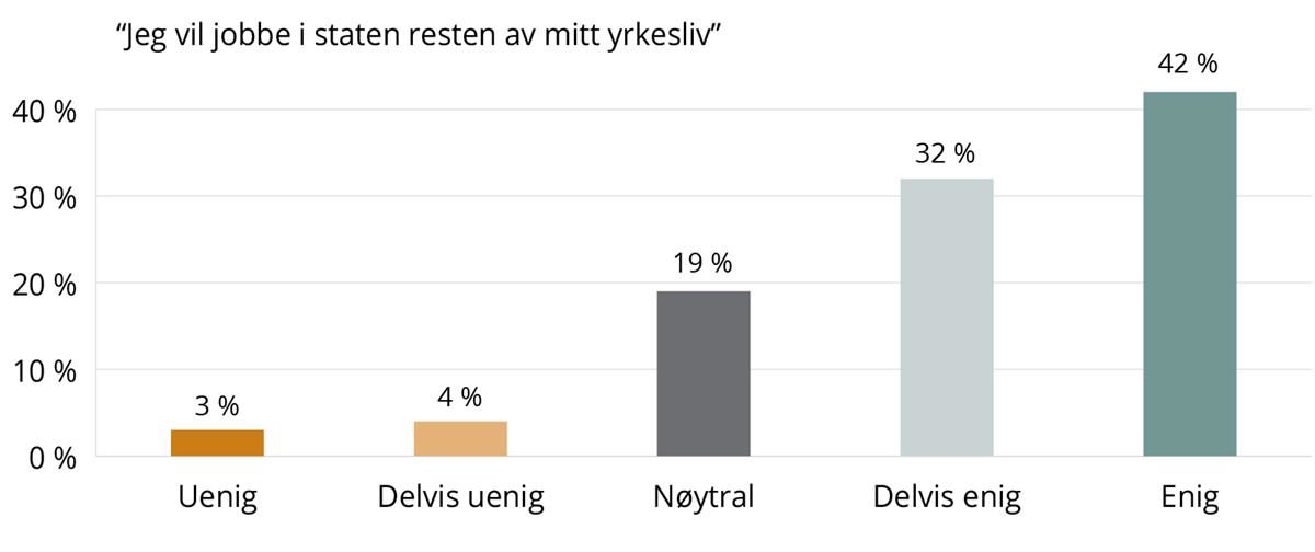 Figur 8.2 viser et stolpediagram over ledernes svar på om de vil jobbe resten av sitt yrkesliv i staten. 3 prosent er uenig i dette, 5 % er delvis uenig, 19 prosent er nøytrale, 32 prosent er delvis enig og 42 prosent er enig.