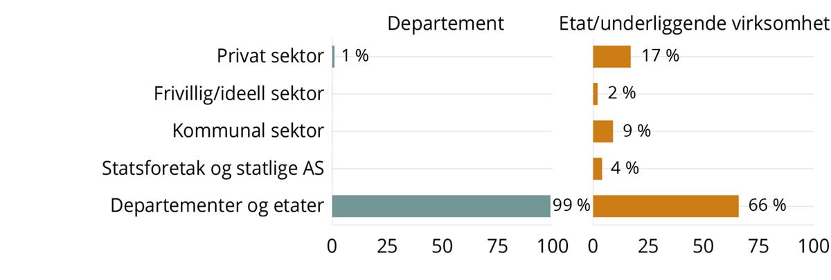 Figur 8.4 viser i hvilken sektor lederne har tilbragt mesteparten av sin karriere, fordelt på om de har lederstilling i et departement eller i en etat eller underliggende virksomhet. I departementene har 76 ledere svart, og 99 prosent av dem har tilbragt mesteparten av sin karriere i departementene eller i en etat/underliggende virksomhet. Kun 1 prosent oppgir at mesteparten av karrieren har vært tilbragt i privat sektor. Blant ledere i etatene/underliggende virksomheter har 117 svart, og 66 prosent av dem har tilbragt mesteparten av sin karriere i et departement eller i en etat/underliggende virksomhet. 17 prosent oppgir at de har vært lengst i privat sektor, 9 prosent i kommunal sektor, 4 prosent i statsforetak eller statlige AS og 2 prosent i frivillig/ideell sektor.