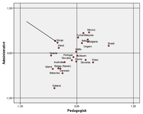 Figur 1.1 Pedagogisk og administrativt lederskap i 23 land