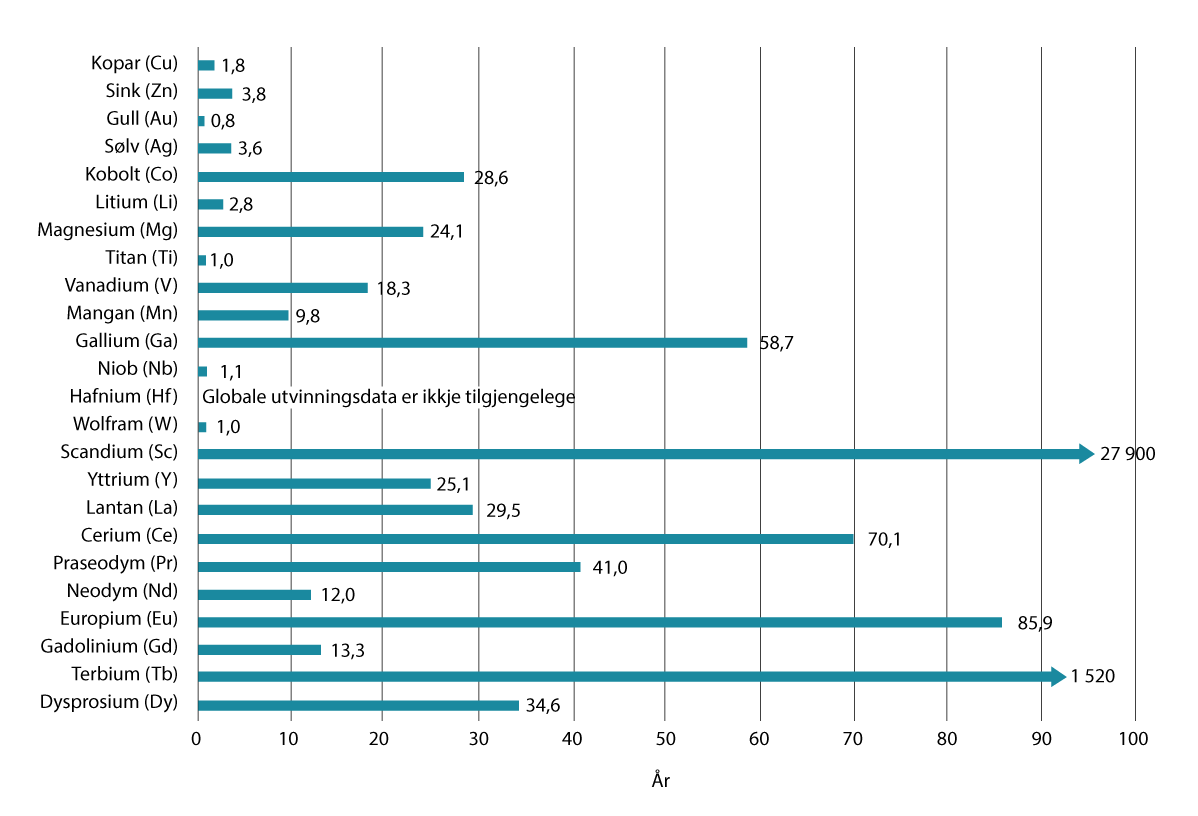 Figur 2.8 Forventa tilstadeverande ressursar på norsk kontinentalsokkel sett opp mot tal på årleg global utvinning (USGS-tal for 2020)