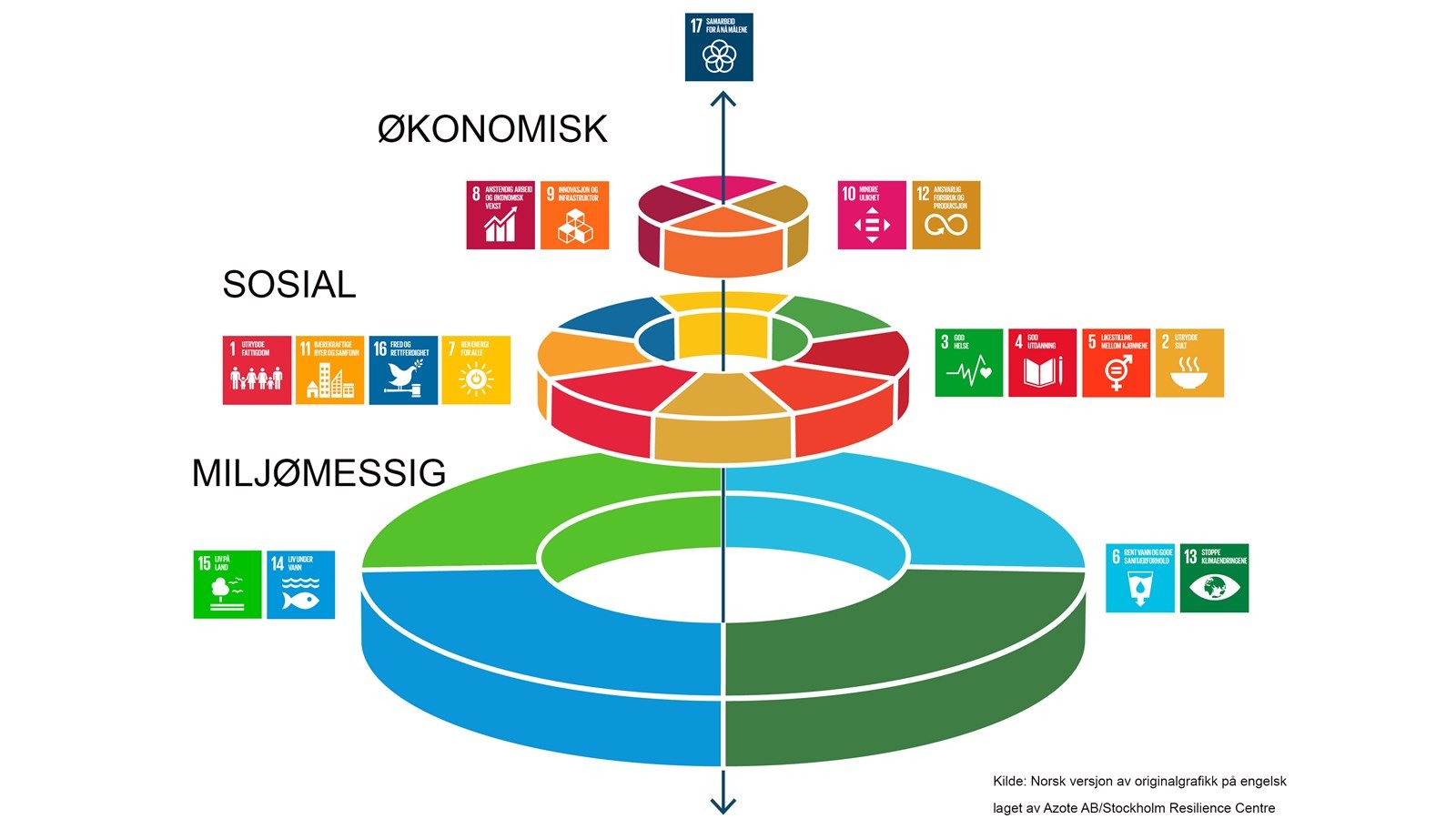 FN's bærekraftmål