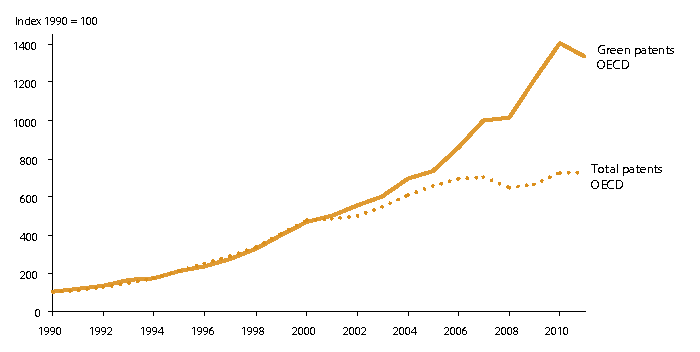Figure 1.2 Development in number of patent applications in the OECD, total and within environmental technology, 1990-2011
1