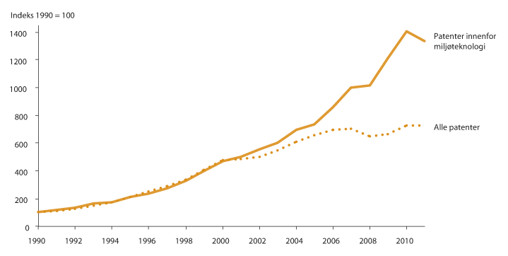 Figur 1.2 Utvikling i antall patentsøknader i OECD, totalt og innenfor miljøteknologi, 1990-2011