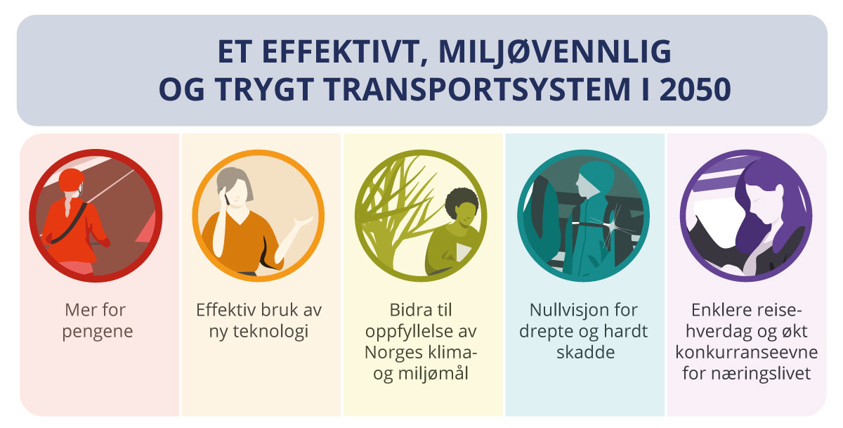 Figur 1.1 Målene for transportsektoren