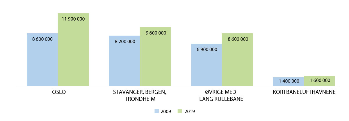 Figur 3.2 Innenlandspassasjerer i 2009 og 2019 fordelt på ulike grupper lufthavner (1000 passasjerer)