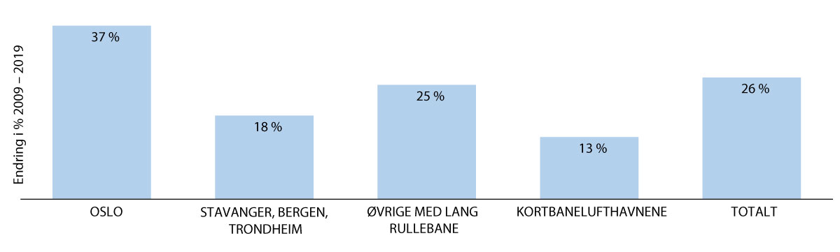 Figur 3.3 Prosentvis endring i antall passasjerer 2009-2019 for ulike lufthavner innenlands