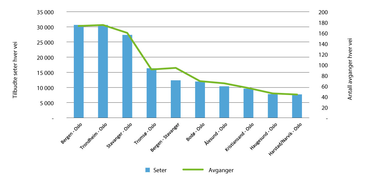 Figur 3.4 Antall seter og avganger per uke på de største rutene i 2019