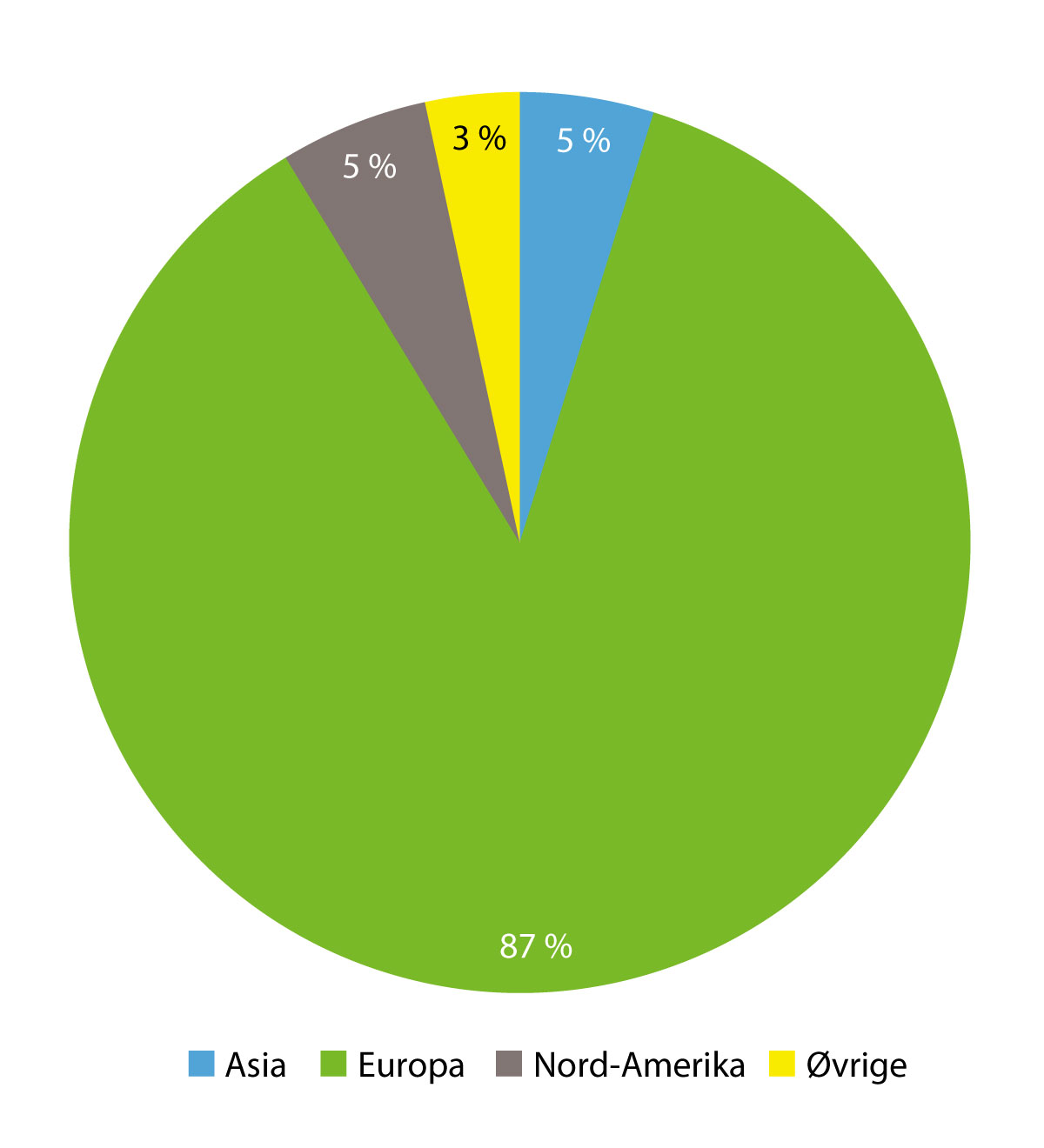 Figur 3.5 Andelen utenlandsreiser til/fra Avinors lufthavner i 2019