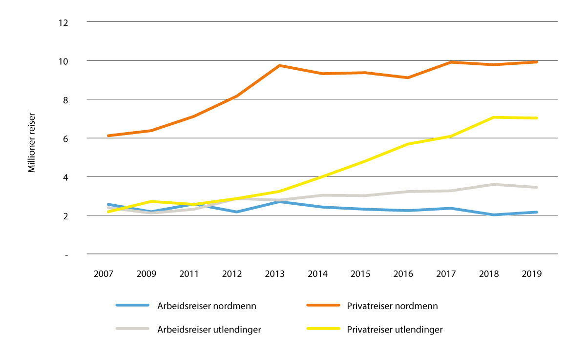 Figur 3.6 Nordmenns og utlendingers arbeids- og privatreiser 2007–2019