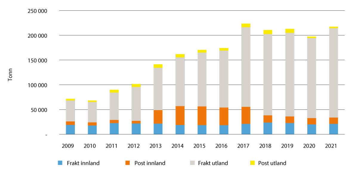 Figur 3.7 Frakt og post (tonn) på Avinors lufthavner 2009–2021