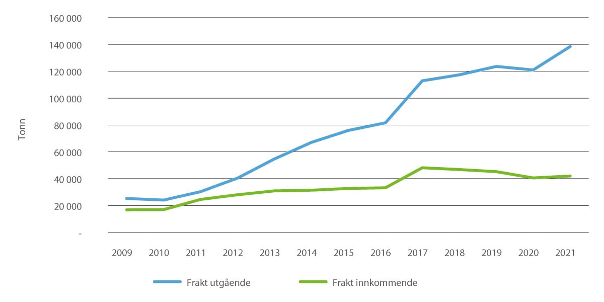 Figur 3.8 Inngående og utgående internasjonal frakt på Avinor lufthavner 2009–2021