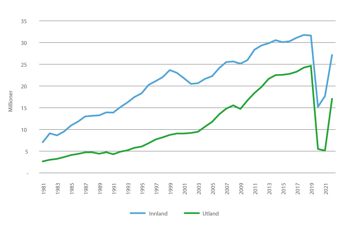 Figur 4.1 Antall terminalpassasjerer 1981–2022 på norske lufthavner1