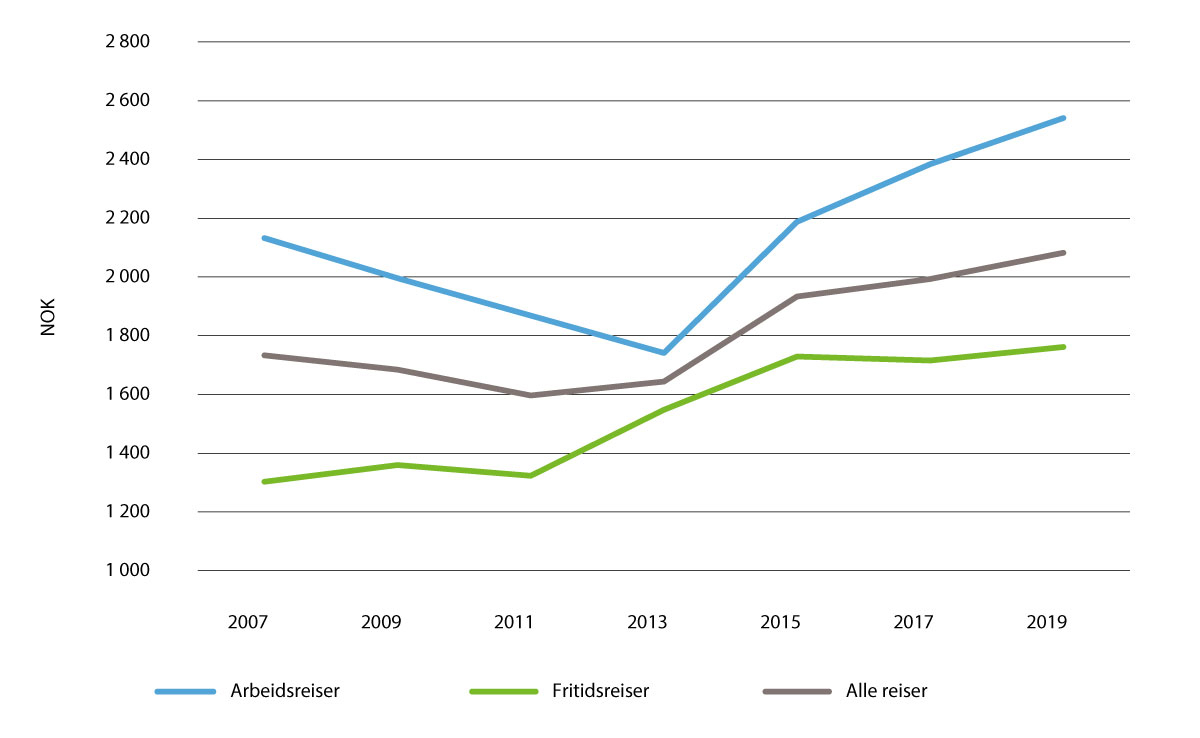 Figur 4.2 Gjennomsnittlige flypriser (tur/retur) innenlands 2007–2019