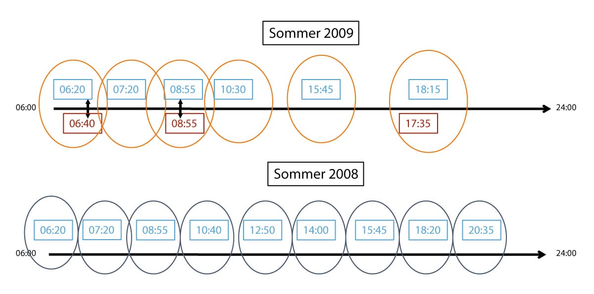 Figur 4.3 Tidtabell Kristiansand-Oslo sommer 2008 versus sommer 2009
