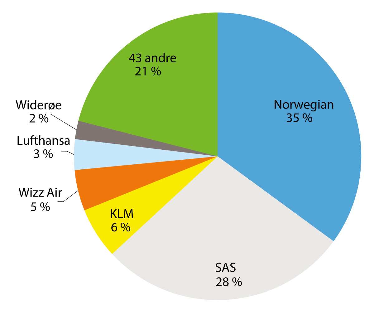 Figur 4.4 Andel av setetilbudet på internasjonale flygninger ved Avinors lufthavner i 2019