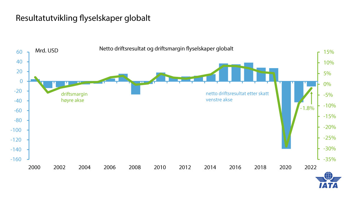 Figur 4.5 IATA selskapenes resultatutvikling 2000–2022