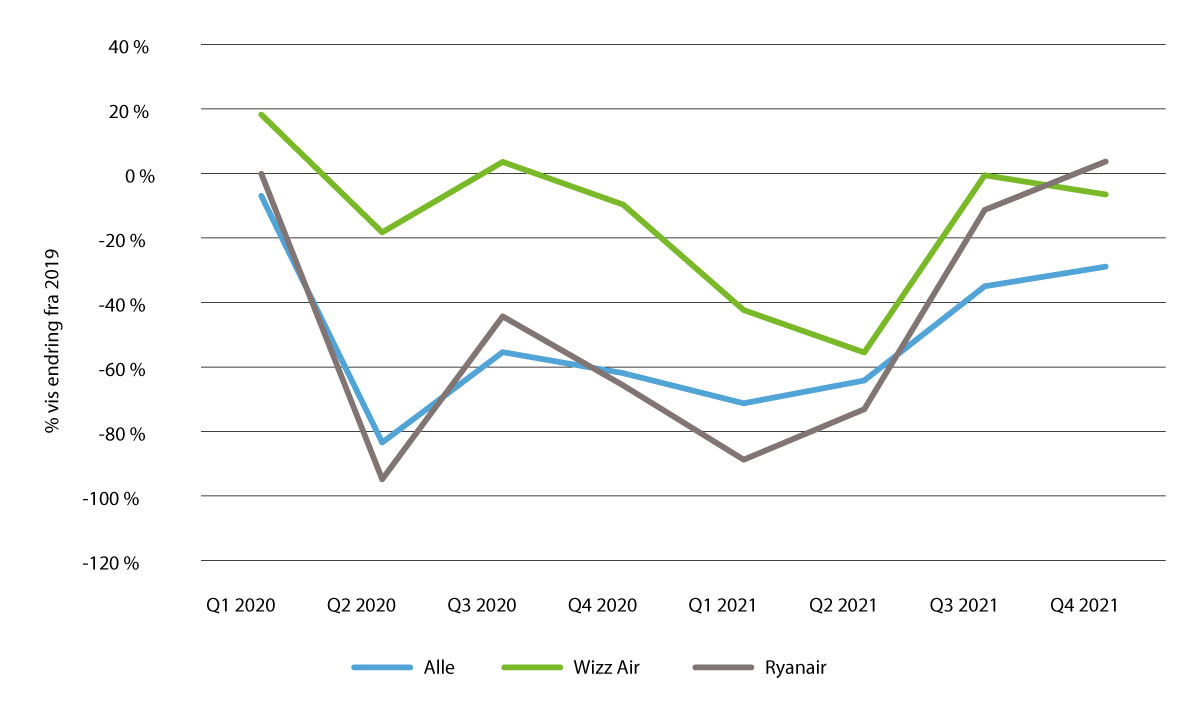 Figur 4.6 Endring i produksjon (ASK) sammenlignet med 2019