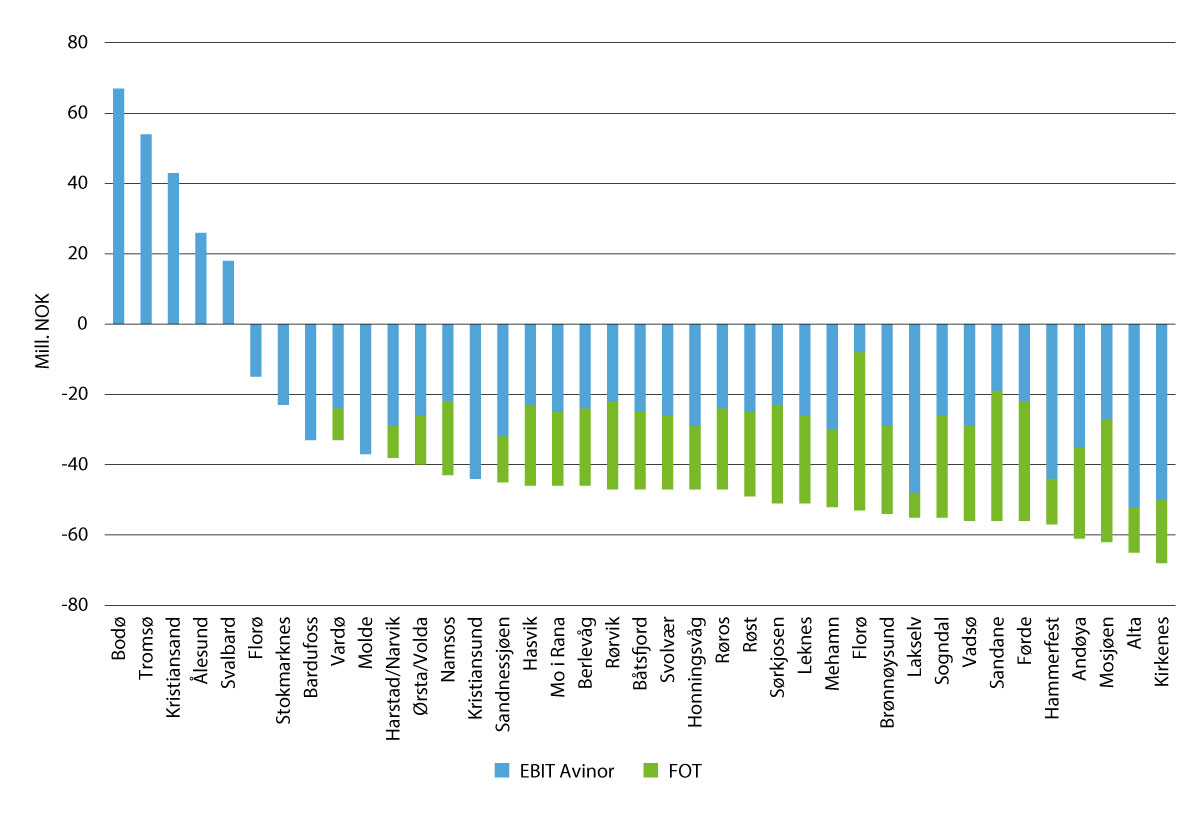 Figur 6.1 Avinors driftsresultat (EBIT) for regionale lufthavner og statens FOT tilskudd pr år. Alle tall for 2019.