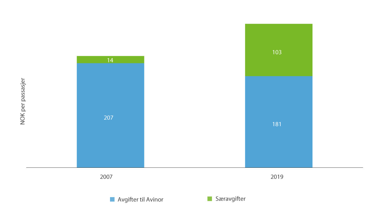 Figur 6.3 Luftfartsavgifter per passasjer i 2007 og 2019 for en gjennomsnittlig flygning (Boeing 737-800)