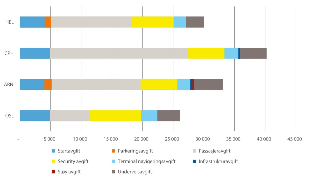 Figur 6.4 Samlede lufthavn- og flysikringsavgifter for en gjennomsnittlig flygning (Boeing 737-800)