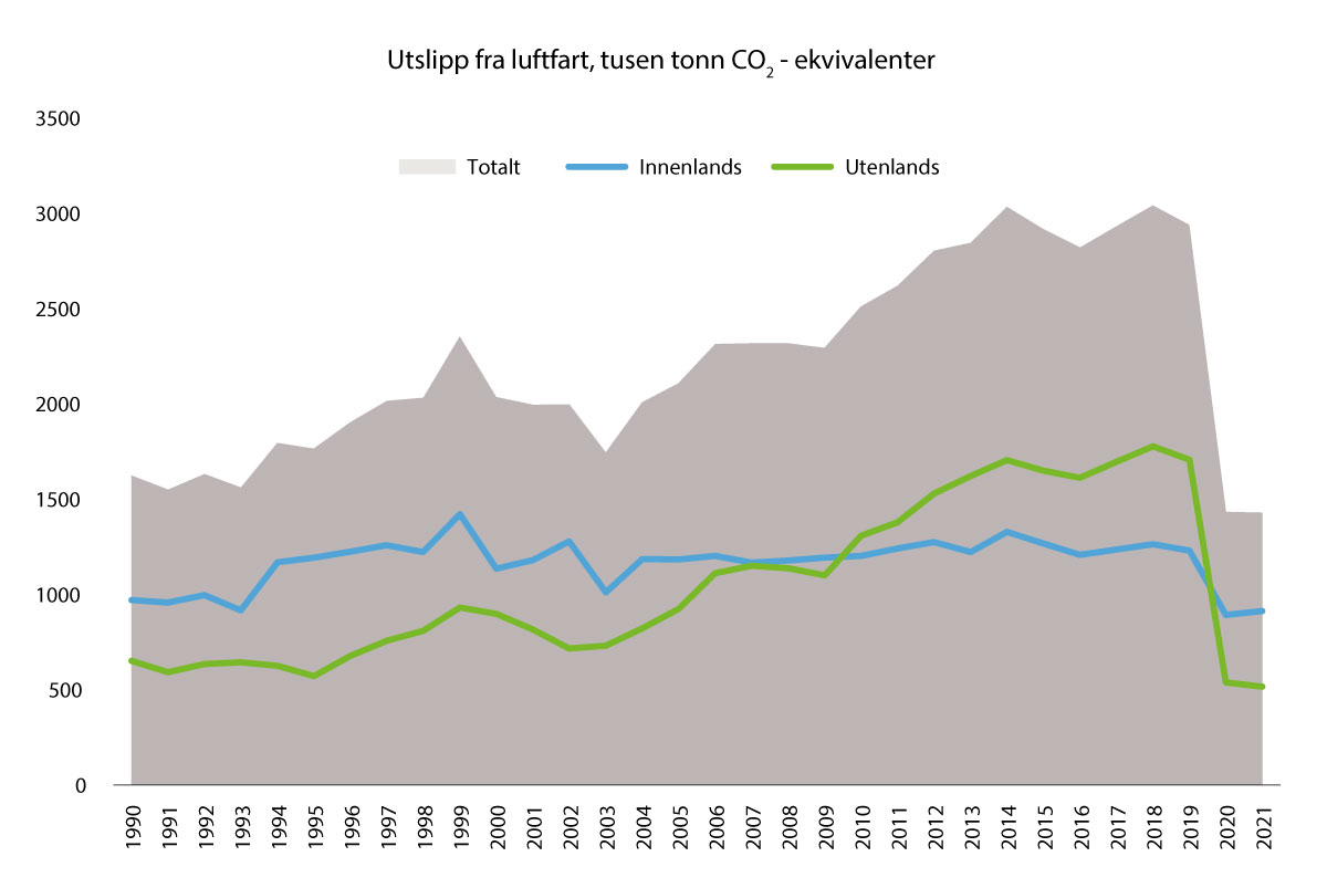 Figur 7.1 Utslipp fra norsk luftfart