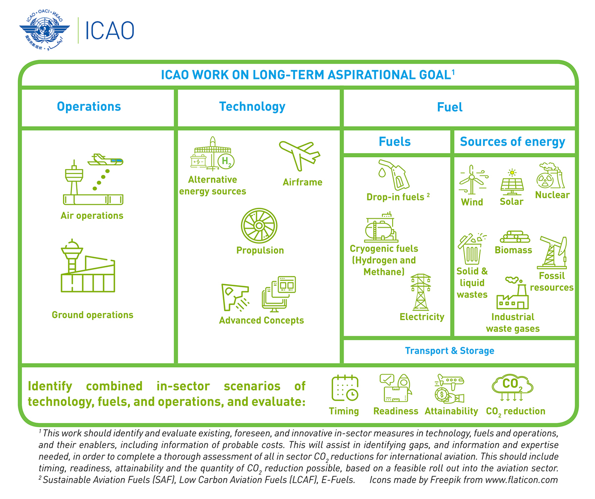 Figur 7.2 En illustrasjon av ICAOs arbeid med langsiktige mål