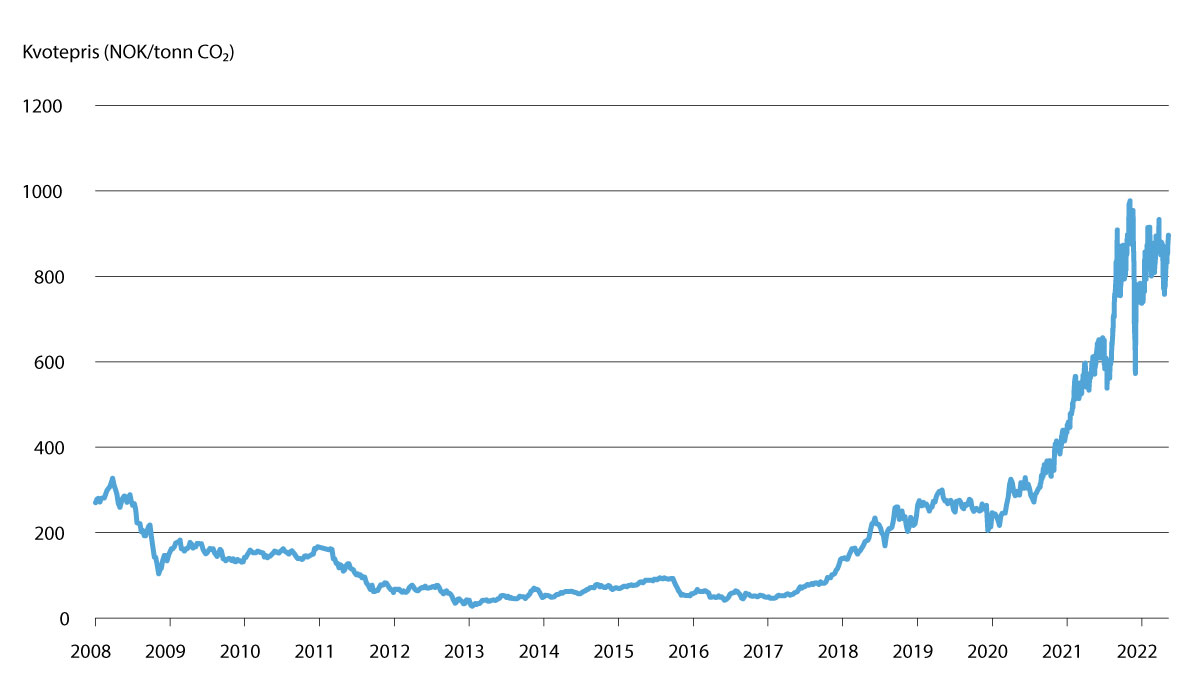 Figur 7.3 Kvotepris i EUs kvotesystem (EU-ETS) 2013-2022. Kroner per tonn CO2-ekvivalenter