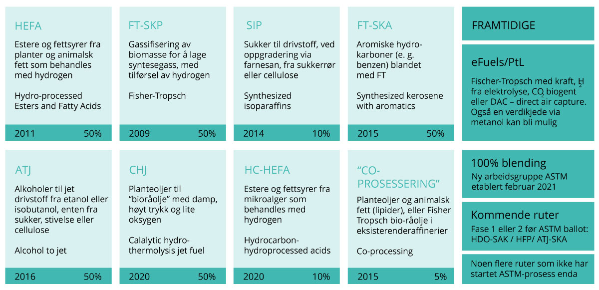 Figur 7.4 Verdikjeder for godkjente og sertifiserte biodrivstoff, samt kommende syntetiske drivstoff og nye verdikjeder