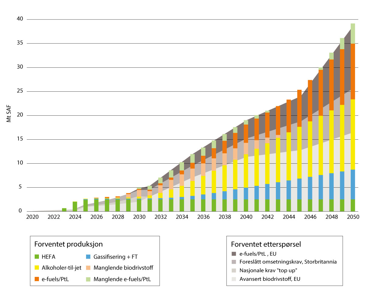 Figur 7.5 Etterspørsel av bærekraftig flydrivstoff (SAF)