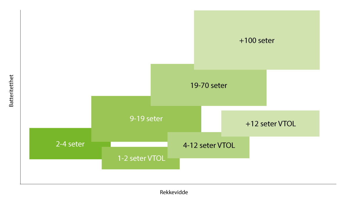 Figur 7.6 Mulig utviklingsløp av hel- og delelektrifiserte fly frem mot 2040