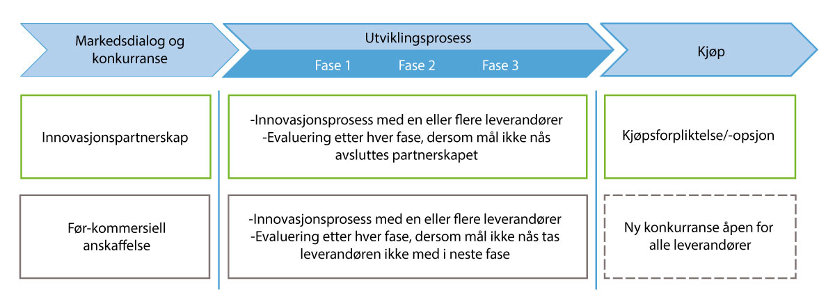 Figur 7.7 Før-kommersiell anskaffelse og innovasjonspartnerskap