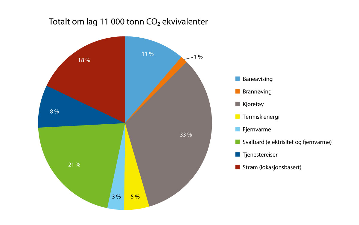 Figur 7.8 Klimagassutslipp fra Avinors egen drift i 2021
