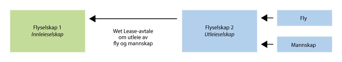 Figur 8.1 Wet lease