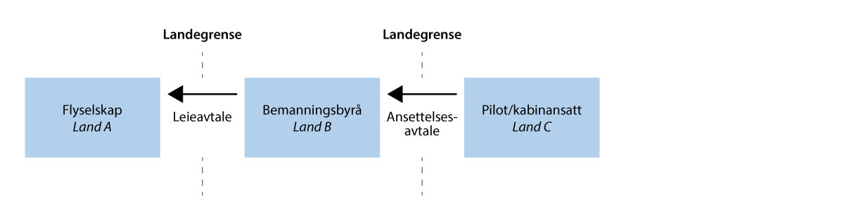 Figur 8.2 Kjøp fra bemanningsbyrå som del av kontraktskjede