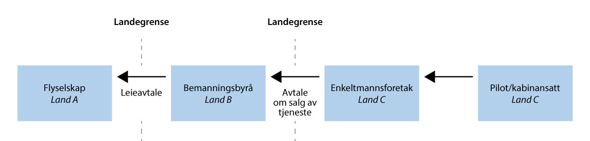 Figur 8.3 Kjøp fra selvstendig oppdragstaker som del av kontraktskjede