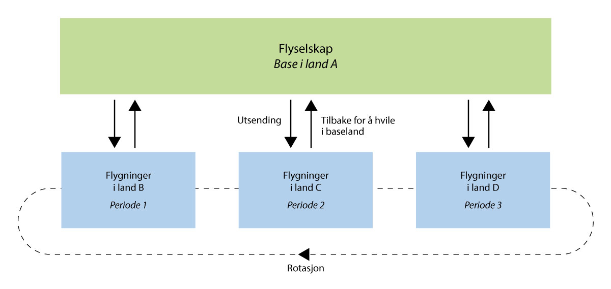 Figur 8.4 Rotasjon av arbeidstakere mellom land